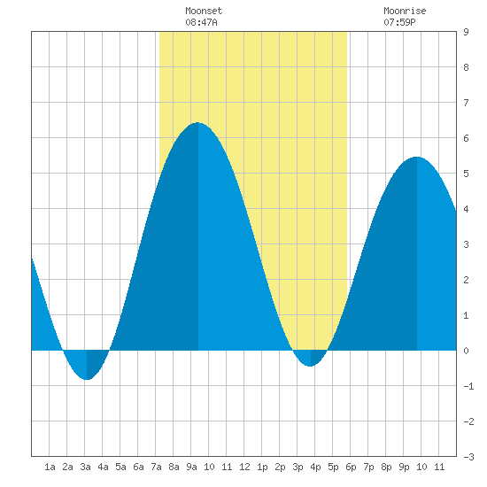 I-526 bridge tide chart for Saturday, January 30, 2021