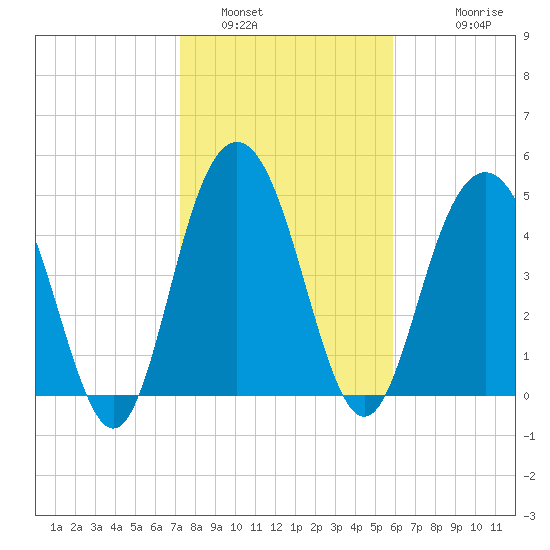I-526 bridge tide chart for Sunday, January 31, 2021