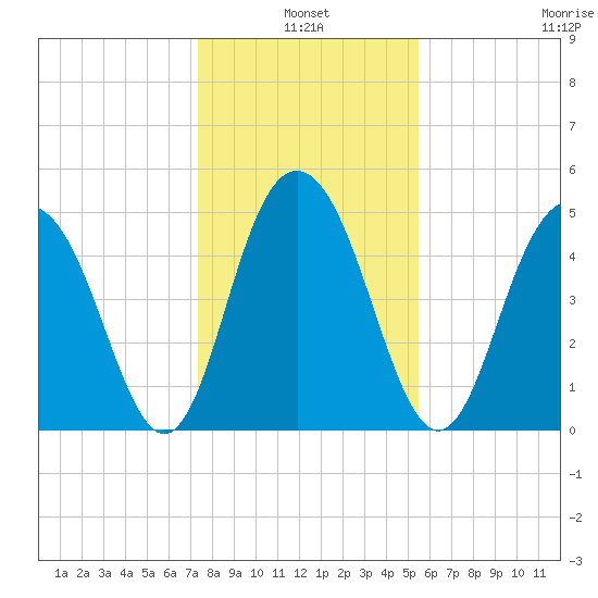 I-526 bridge tide chart for Monday, January 4, 2021