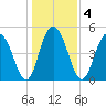 I-526 bridge tide chart for Monday, January 4, 2021