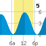 I-526 bridge tide chart for Tuesday, January 5, 2021