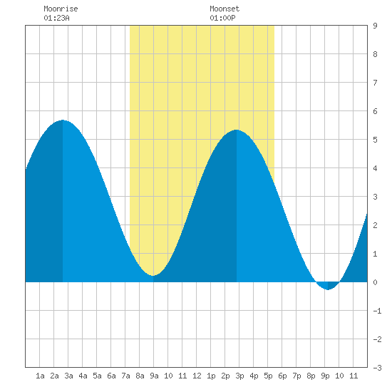 I-526 bridge tide chart for Thursday, January 7, 2021