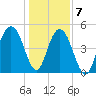 I-526 bridge tide chart for Thursday, January 7, 2021