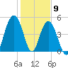 I-526 bridge tide chart for Saturday, January 9, 2021