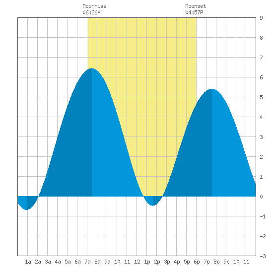 I-526 bridge tide chart for Wednesday, February 10, 2021