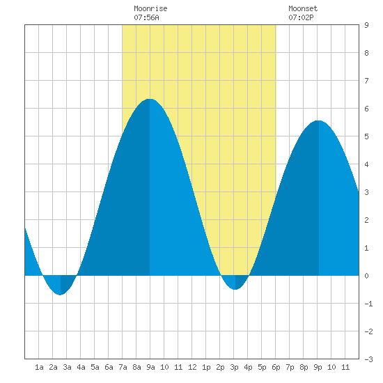 I-526 bridge tide chart for Friday, February 12, 2021