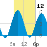I-526 bridge tide chart for Friday, February 12, 2021