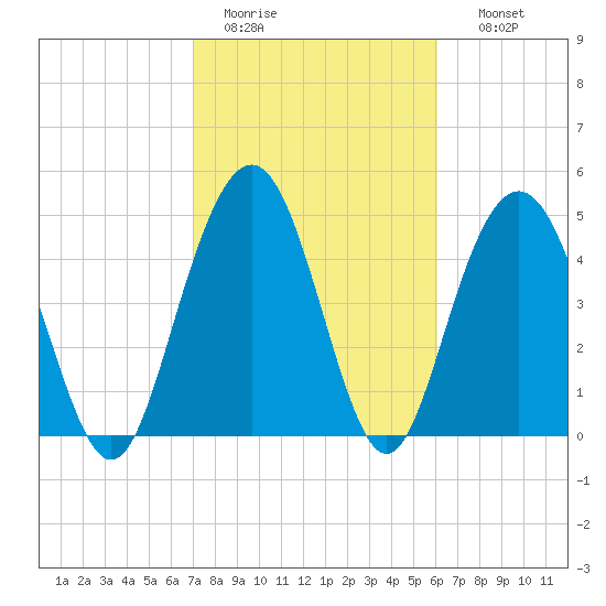 I-526 bridge tide chart for Saturday, February 13, 2021