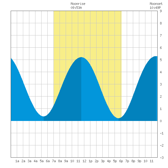 I-526 bridge tide chart for Tuesday, February 16, 2021