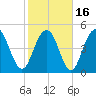 I-526 bridge tide chart for Tuesday, February 16, 2021