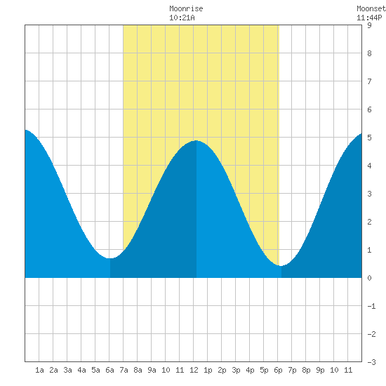 I-526 bridge tide chart for Wednesday, February 17, 2021
