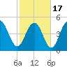 I-526 bridge tide chart for Wednesday, February 17, 2021