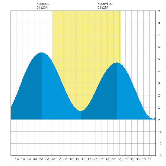 I-526 bridge tide chart for Tuesday, February 23, 2021