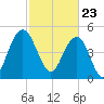 I-526 bridge tide chart for Tuesday, February 23, 2021