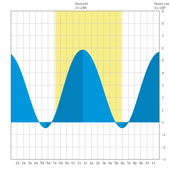I-526 bridge tide chart for Tuesday, February 2, 2021