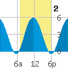 I-526 bridge tide chart for Tuesday, February 2, 2021
