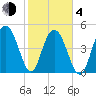 I-526 bridge tide chart for Thursday, February 4, 2021