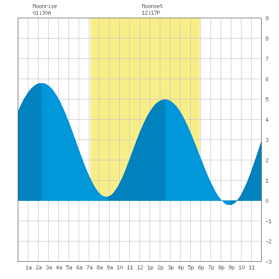 I-526 bridge tide chart for Friday, February 5, 2021