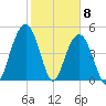I-526 bridge tide chart for Monday, February 8, 2021