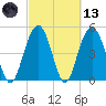 I-526 bridge tide chart for Saturday, March 13, 2021