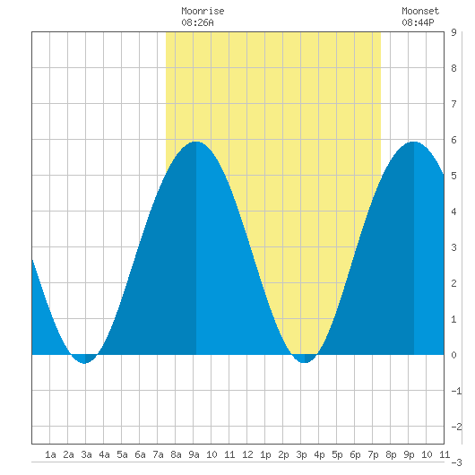I-526 bridge tide chart for Sunday, March 14, 2021