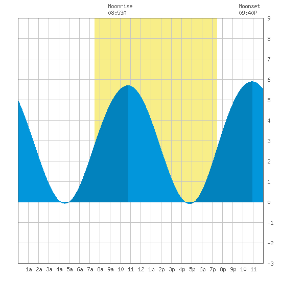I-526 bridge tide chart for Monday, March 15, 2021