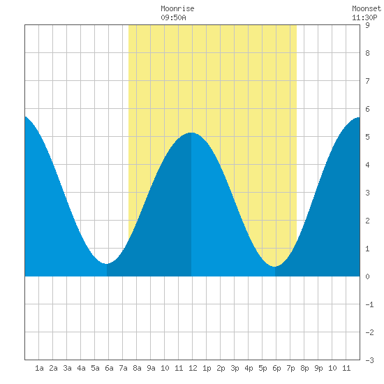 I-526 bridge tide chart for Wednesday, March 17, 2021