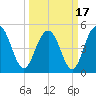 I-526 bridge tide chart for Wednesday, March 17, 2021