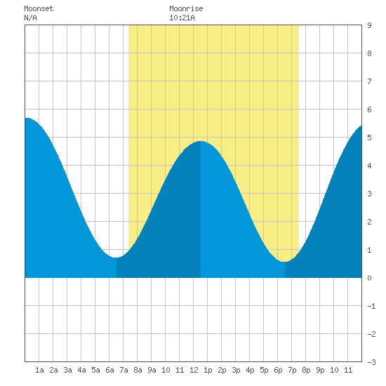 I-526 bridge tide chart for Thursday, March 18, 2021