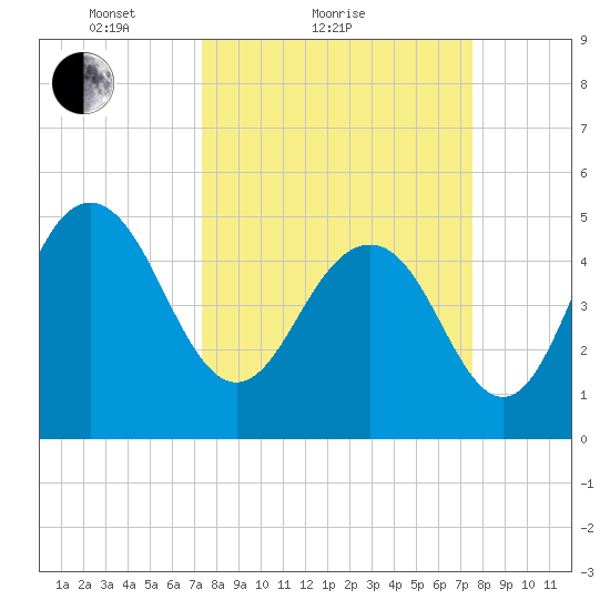 I-526 bridge tide chart for Sunday, March 21, 2021
