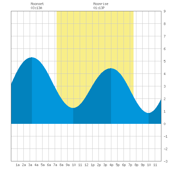 I-526 bridge tide chart for Monday, March 22, 2021
