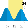 I-526 bridge tide chart for Wednesday, March 24, 2021
