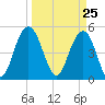 I-526 bridge tide chart for Thursday, March 25, 2021