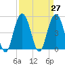 I-526 bridge tide chart for Saturday, March 27, 2021