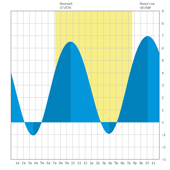 I-526 bridge tide chart for Monday, March 29, 2021