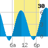 I-526 bridge tide chart for Tuesday, March 30, 2021
