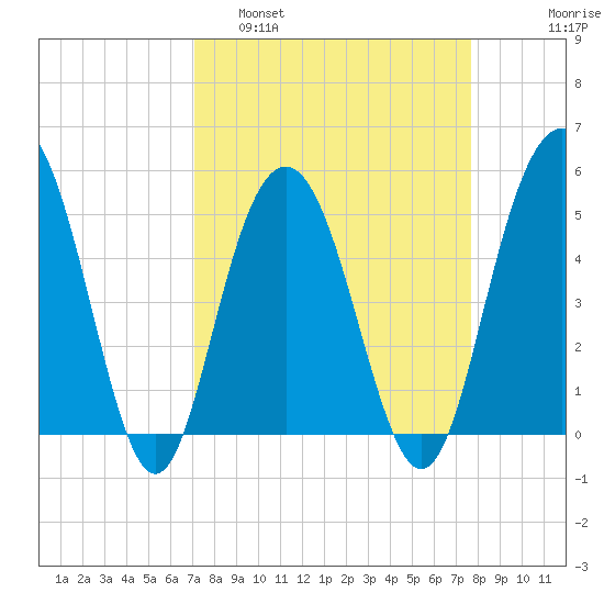 I-526 bridge tide chart for Wednesday, March 31, 2021