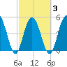 I-526 bridge tide chart for Wednesday, March 3, 2021