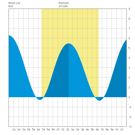 I-526 bridge tide chart for Thursday, March 4, 2021