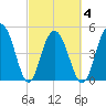 I-526 bridge tide chart for Thursday, March 4, 2021