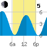 I-526 bridge tide chart for Friday, March 5, 2021
