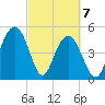 I-526 bridge tide chart for Sunday, March 7, 2021