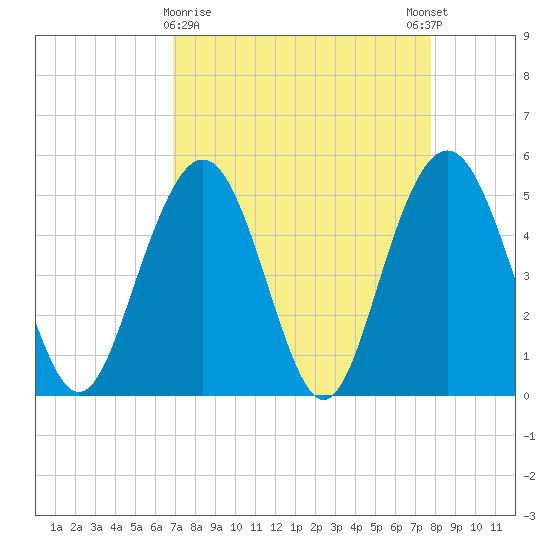 I-526 bridge tide chart for Saturday, April 10, 2021