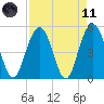 I-526 bridge tide chart for Sunday, April 11, 2021
