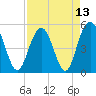 I-526 bridge tide chart for Tuesday, April 13, 2021