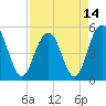 I-526 bridge tide chart for Wednesday, April 14, 2021
