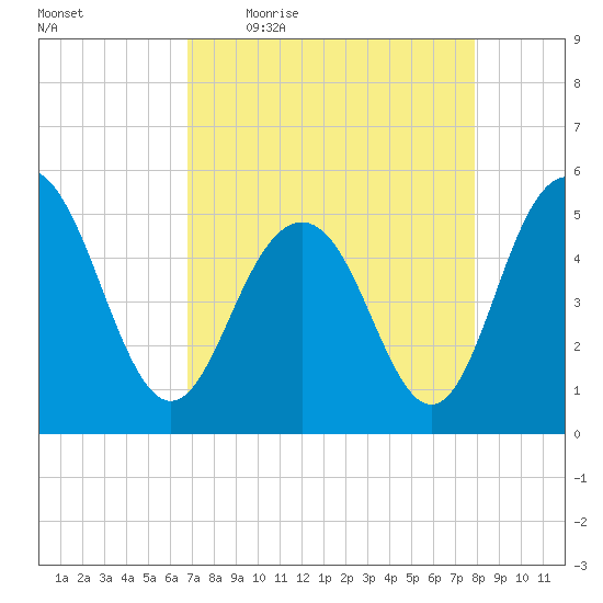 I-526 bridge tide chart for Friday, April 16, 2021