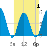 I-526 bridge tide chart for Thursday, April 1, 2021
