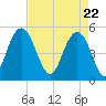 I-526 bridge tide chart for Thursday, April 22, 2021