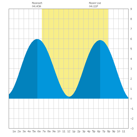 I-526 bridge tide chart for Friday, April 23, 2021